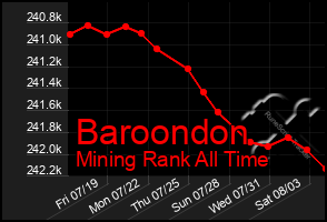 Total Graph of Baroondon