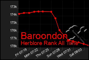 Total Graph of Baroondon