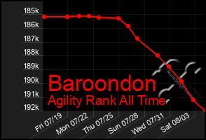 Total Graph of Baroondon