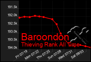 Total Graph of Baroondon