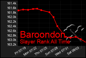 Total Graph of Baroondon