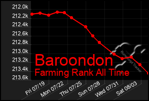 Total Graph of Baroondon