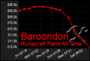 Total Graph of Baroondon