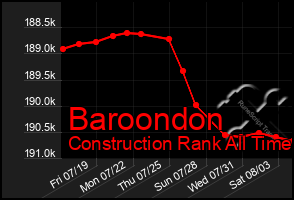 Total Graph of Baroondon