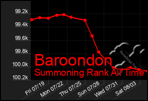 Total Graph of Baroondon