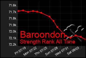 Total Graph of Baroondon