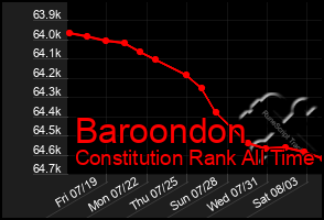 Total Graph of Baroondon