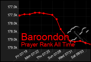 Total Graph of Baroondon