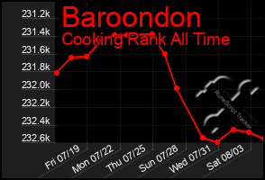 Total Graph of Baroondon