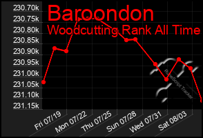 Total Graph of Baroondon