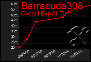 Total Graph of Barracuda308