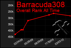 Total Graph of Barracuda308