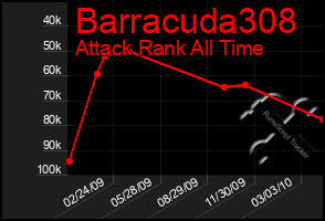 Total Graph of Barracuda308