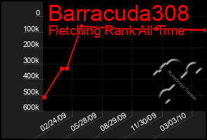 Total Graph of Barracuda308