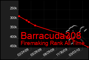 Total Graph of Barracuda308