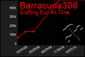 Total Graph of Barracuda308