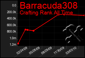 Total Graph of Barracuda308