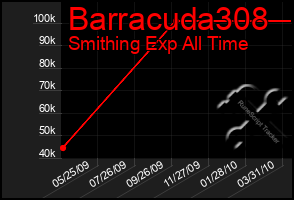 Total Graph of Barracuda308