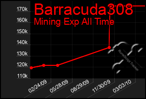 Total Graph of Barracuda308