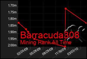 Total Graph of Barracuda308