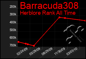 Total Graph of Barracuda308