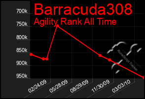 Total Graph of Barracuda308