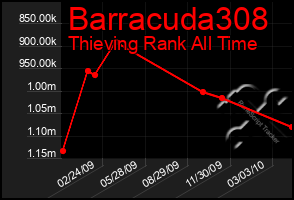 Total Graph of Barracuda308