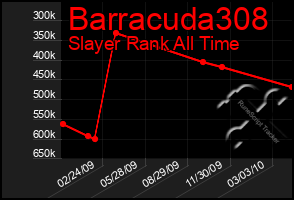 Total Graph of Barracuda308