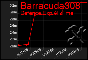 Total Graph of Barracuda308