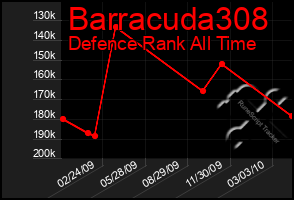 Total Graph of Barracuda308