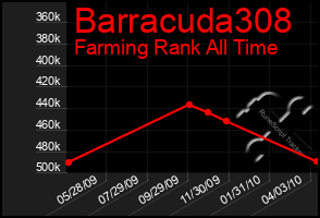 Total Graph of Barracuda308