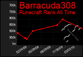 Total Graph of Barracuda308