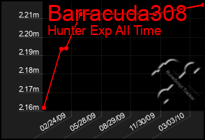 Total Graph of Barracuda308