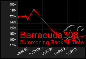 Total Graph of Barracuda308