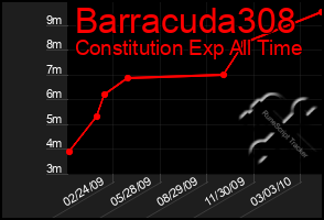 Total Graph of Barracuda308