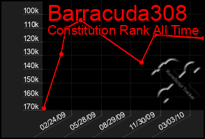 Total Graph of Barracuda308