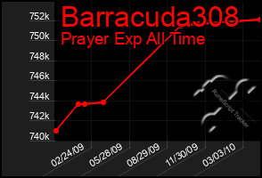 Total Graph of Barracuda308