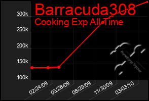 Total Graph of Barracuda308