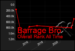 Total Graph of Barrage Bro