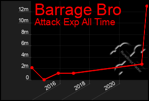 Total Graph of Barrage Bro