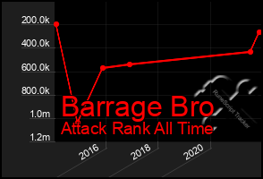 Total Graph of Barrage Bro