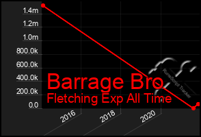 Total Graph of Barrage Bro