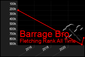 Total Graph of Barrage Bro