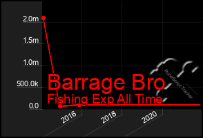 Total Graph of Barrage Bro