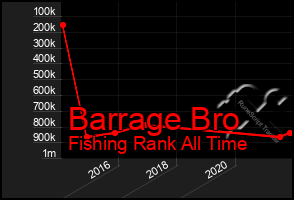 Total Graph of Barrage Bro