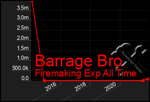 Total Graph of Barrage Bro