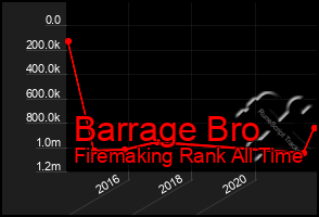 Total Graph of Barrage Bro