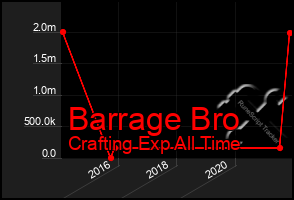 Total Graph of Barrage Bro