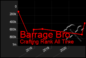 Total Graph of Barrage Bro