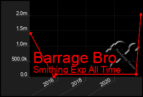 Total Graph of Barrage Bro